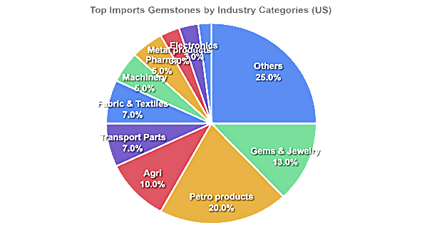Top Imports Gemstones by Industry Categories (US)__cb-svg-piechart.bmp