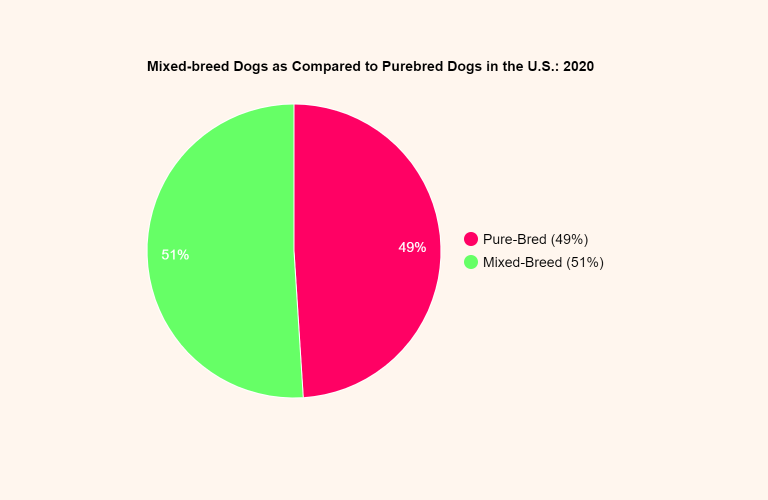 Mixed-breed Dogs as Compared to Purebred Dogs in the U.S._ 2020.png