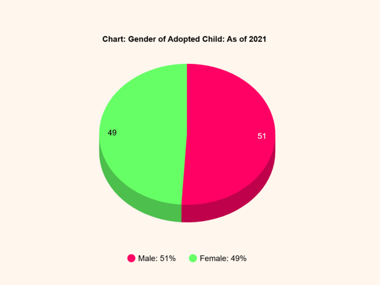Chart - Gender of Adopted Child - As of 2021.png