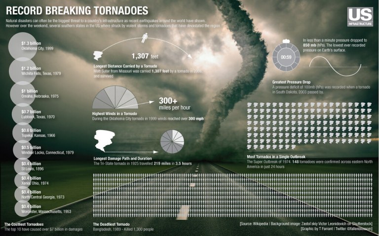 Record Breaking Tornadoes.jpg
