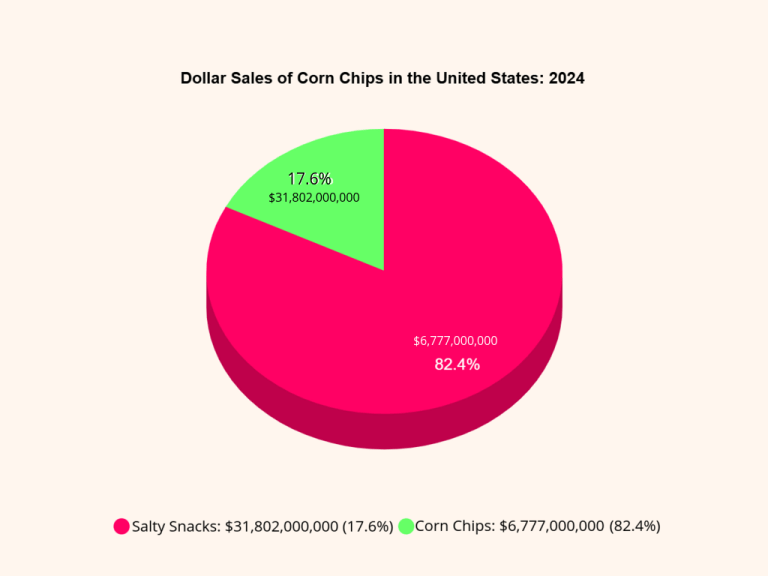 Dollar Sales of Corn Chips in the United States_ 2024.png