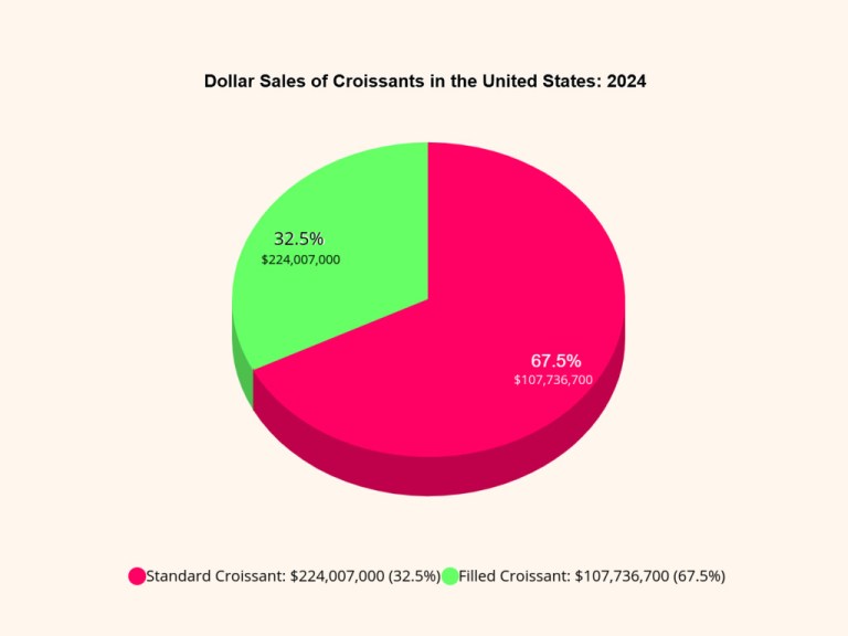 Dollar Sales of Croissants in the United States_ 2024.jpg