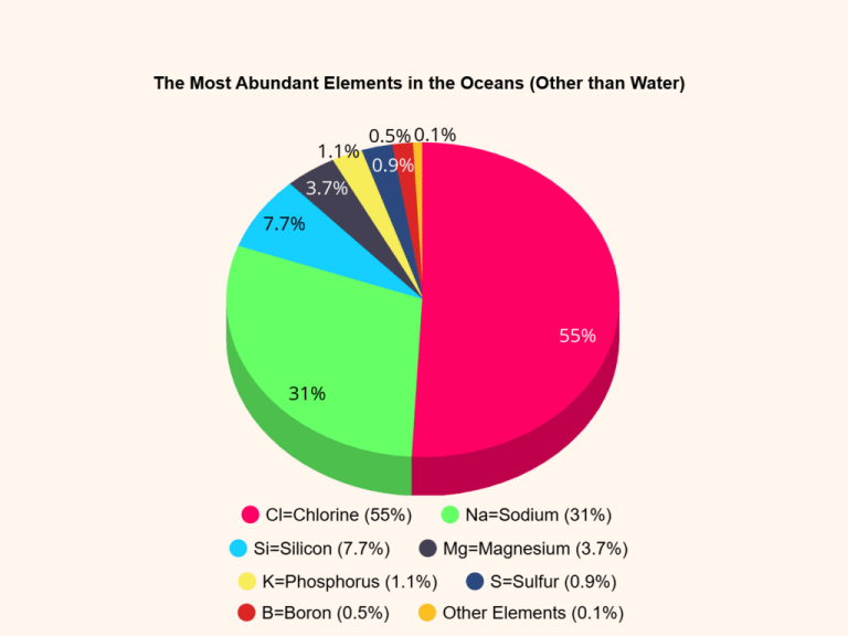 The Most Abundant Elements in the Oceans (Other than Water).png