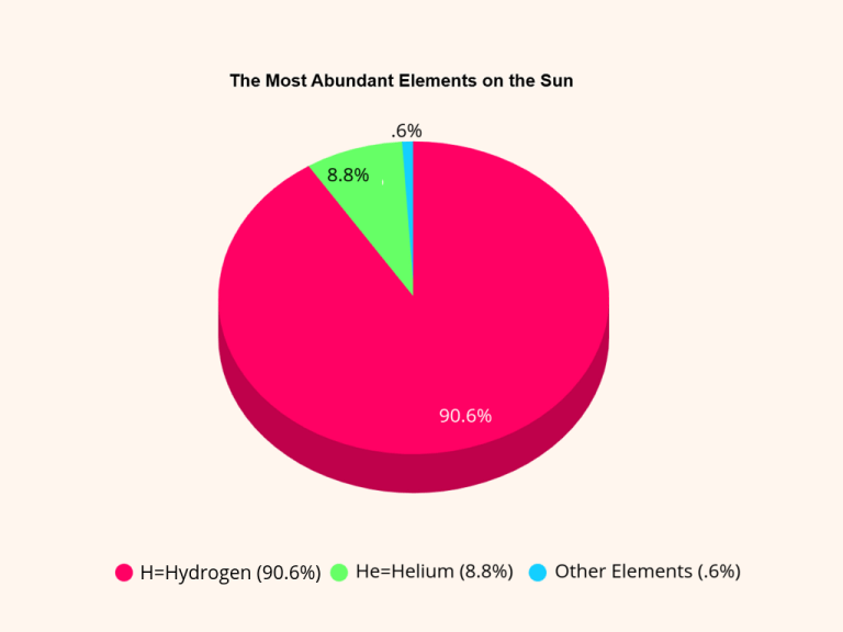 The Most Abundant Elements on the Sun_.png
