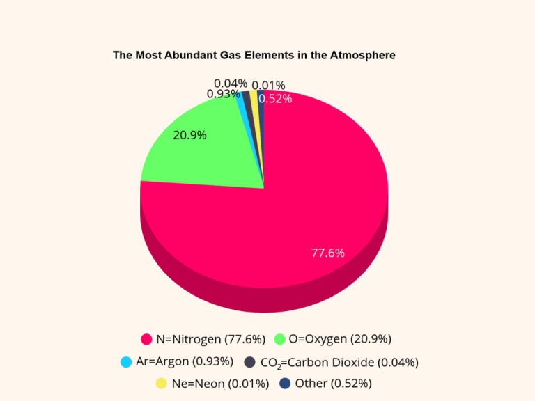 The Most Abundant Gas Elements in the Atmosphere.png