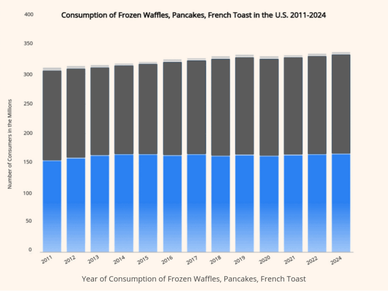Consumption of Frozen Waffles, Pancakes, French Toast in the U.S. 2011-2024-1.png