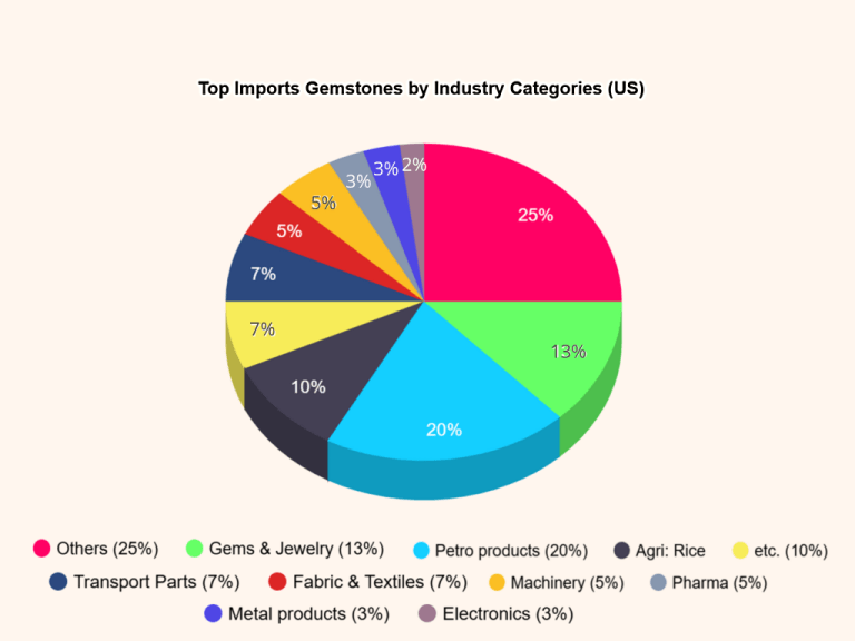 Top Imports Gemstones by Industry Categories (US).png