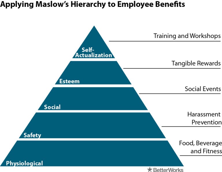 Maslows Hierarchy and Employee Benefits.jpg