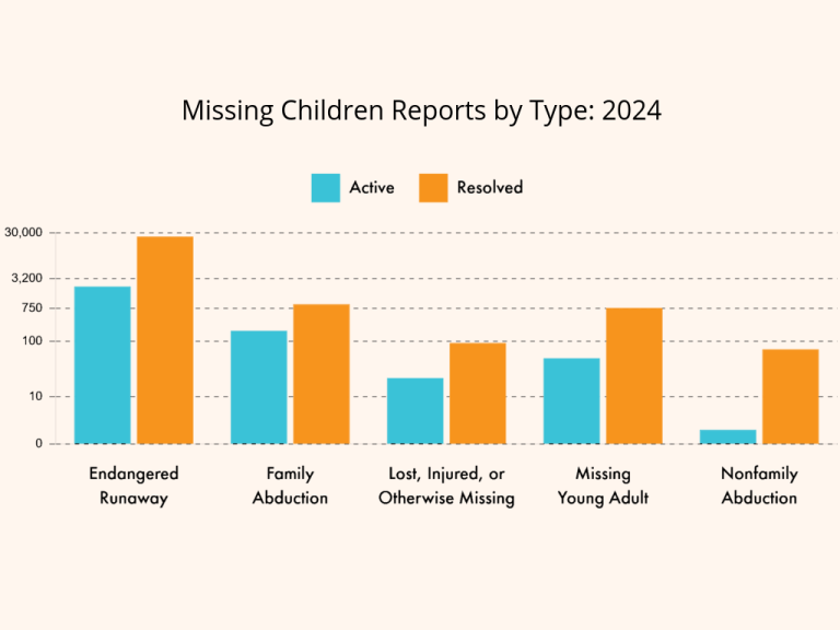 NCMEC_2024_Missing Children Reports by Type.png